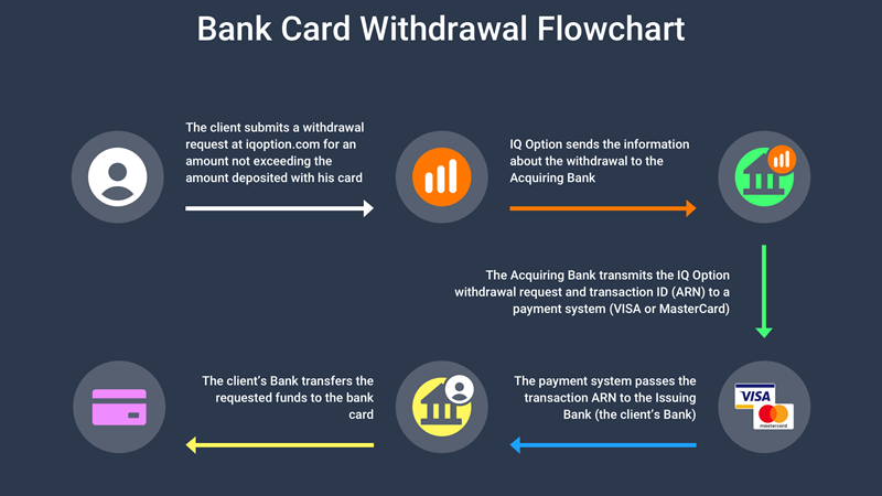 How long does IQ Option withdrawal take 1